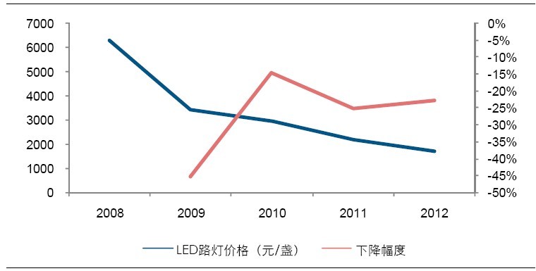 智研咨询led价格走势_智研咨询led价格走势图