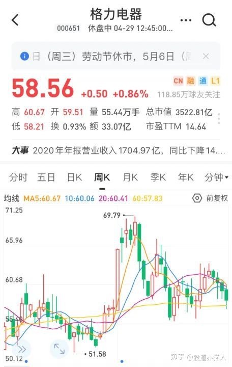 格力电器每年分红后股价走势_格力电器股票2020分红日期