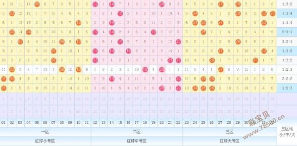 双色球第一位振幅走势图彩宝网_双色球第一位振幅走势图表图3d之家