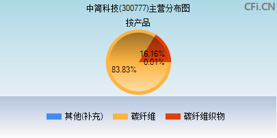 中简科技300777明天的走势_300777中简科技是一家什么公司