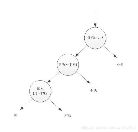 决策树足球_c45决策树算法