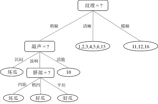 决策树足球_c45决策树算法