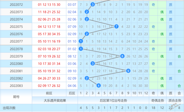 大乐透20035期走势图_大乐透20035期开奖公告