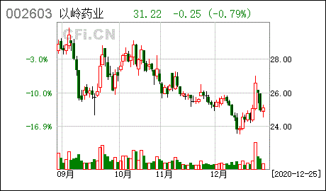 以岭药业今天最新走势图_以岭药业今天最新走势图分析