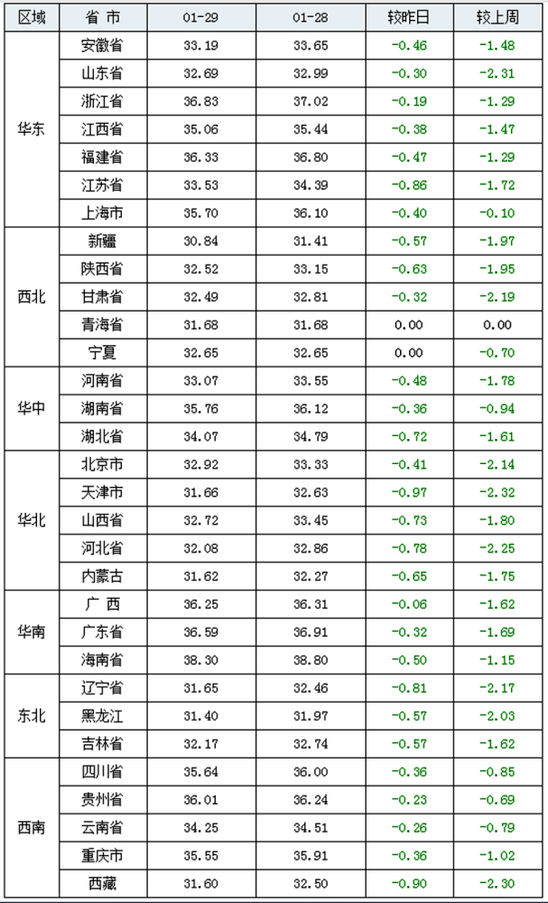 关于18年1月29日天津猪价走势的信息