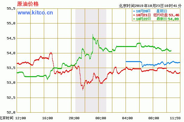 关于油价走势2019年10月的信息