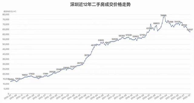 2003深圳房价走势图_2003深圳房价走势图片