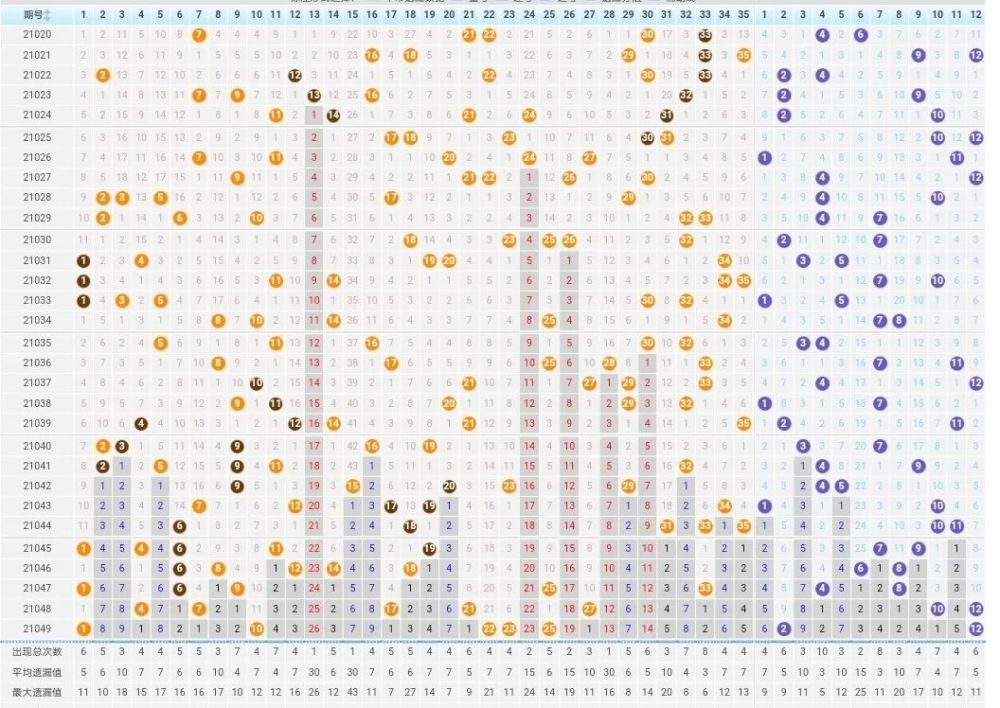 大乐透1000走势图_超级大乐透走势图1000期