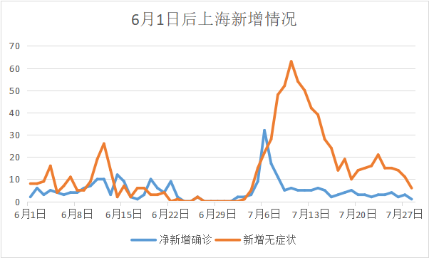 上海疫情每天的走势图_上海疫情每天的走势图片