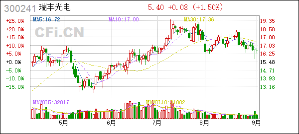 瑞丰光电股票明天走势_瑞丰光电股票2021年会涨吗