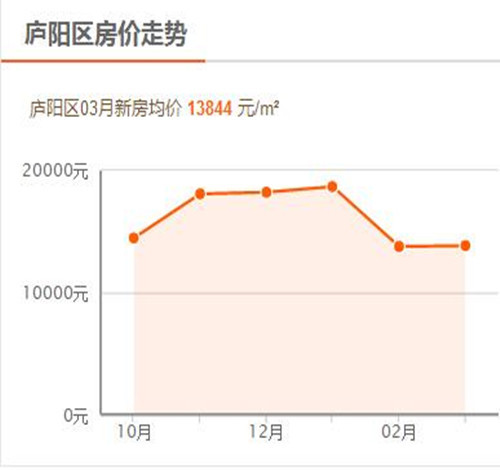 合肥房价走势最新消息_合肥二手房价格最新消息