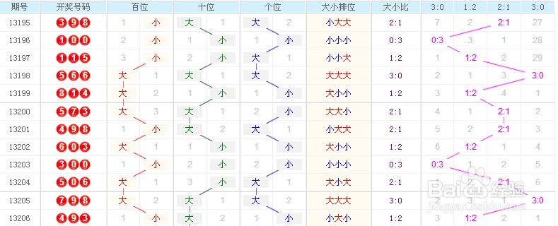 3b近500期走势带连线搜索_3d近500期走势图带坐标标准版