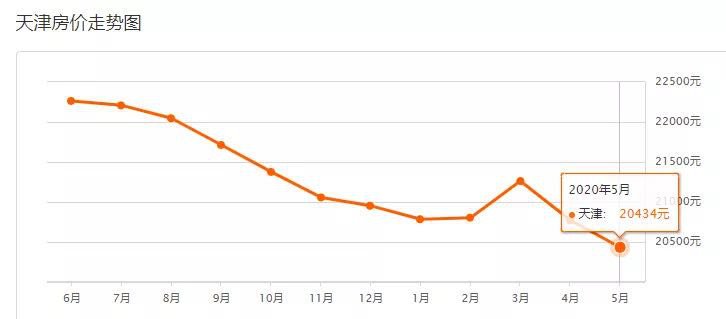 2015年天津房价走势_2015年天津卷英语答案及解析