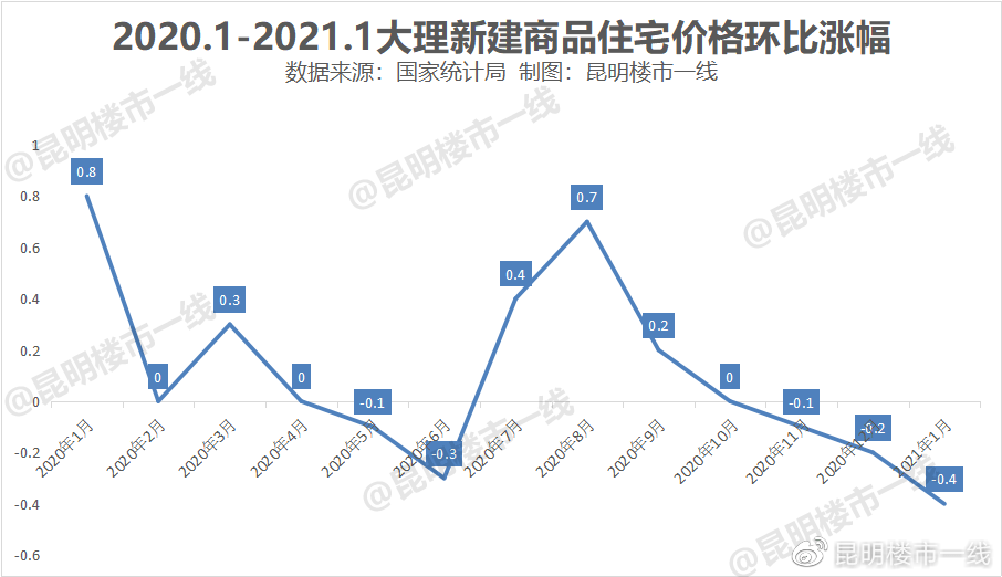 昆明二手房价格走势图_昆明二手房价格走势图表