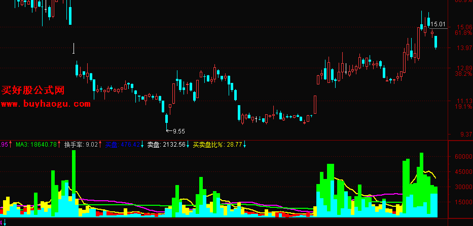 换手率和主力吸筹指标源码_换手率高是主力吸筹还是出货