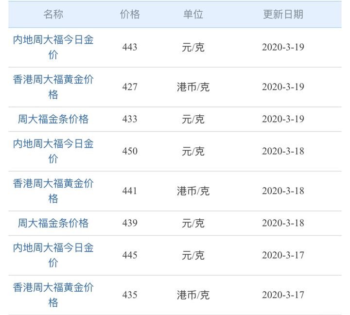 周大福金价走势图2015_周大福金价走势图2021年1月