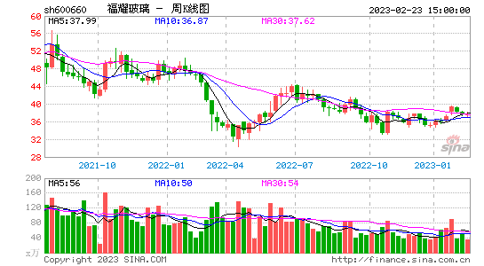 2022年福耀玻璃走势行情_2022年福耀玻璃走势行情分析