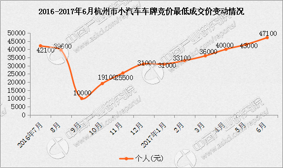 上海牌照拍卖价格走势_2020上海拍牌最新价格