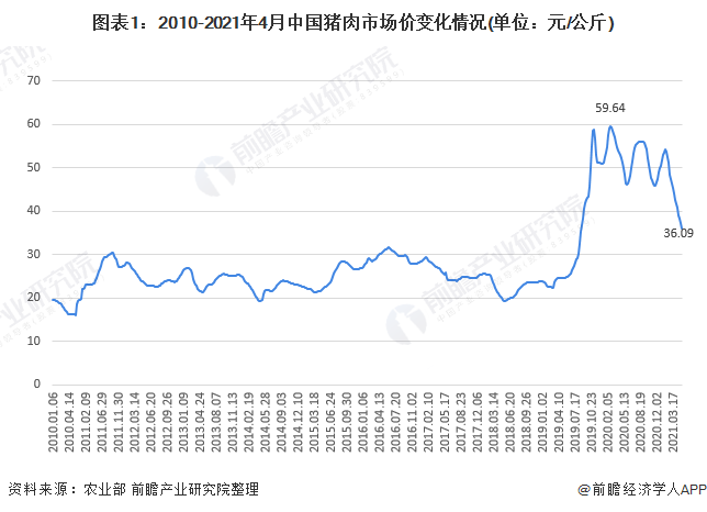 包含近五年生猪价格走势图的词条