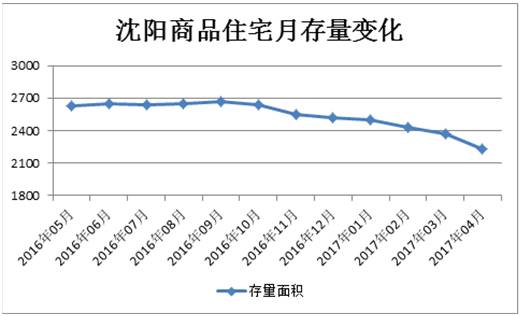 沈阳房价近3年走势图_沈阳房价走势2021年