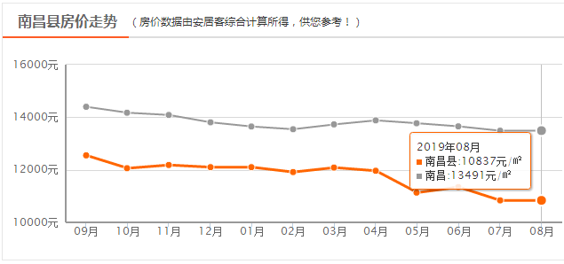 南昌近20年房价走势表_南昌近20年房价走势表最新消息