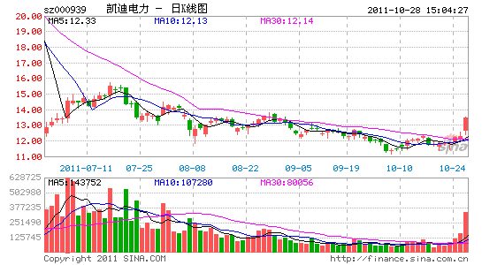长源电力走势图新浪财经_长源电力走势图东方财富网