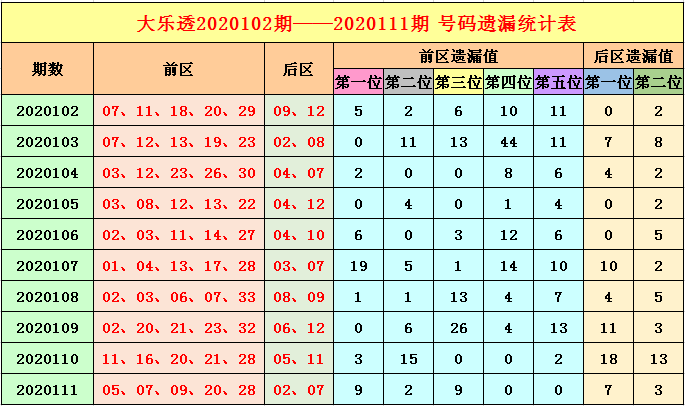 新浪网大乐透近500期走势图_新浪网大乐透近500期走势图表