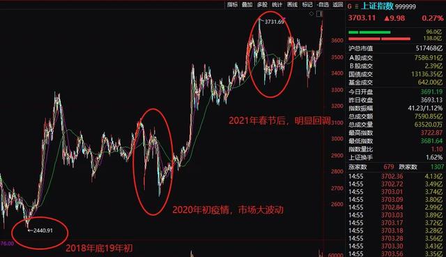 2018年上证指数走势图_2018上证指数年线走势图