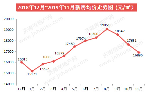 2019房价变化走势图_2019年房价走势越来越清晰