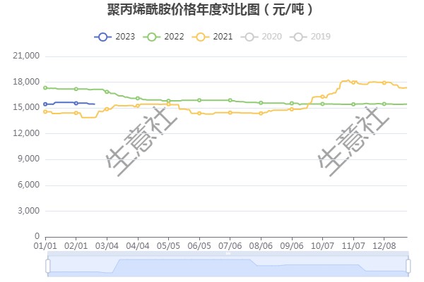 聚丙烯2016走势图_聚丙烯价格走势2019