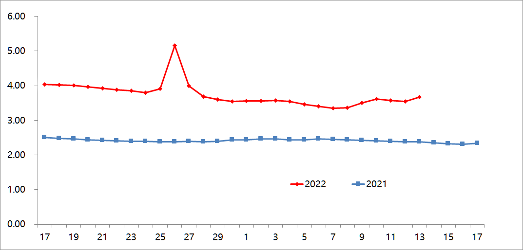 2022年花生价格走势图_2021年花生近期价格走势