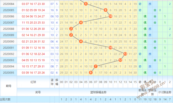 双色球振幅第四位走势图_双色球第4位振幅走势图彩经网