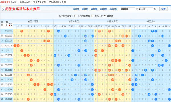 大乐透走势分析100期_大乐透走势图100期开奖结果100期