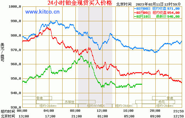 关于纸铂金价格走势图实时金投网的信息