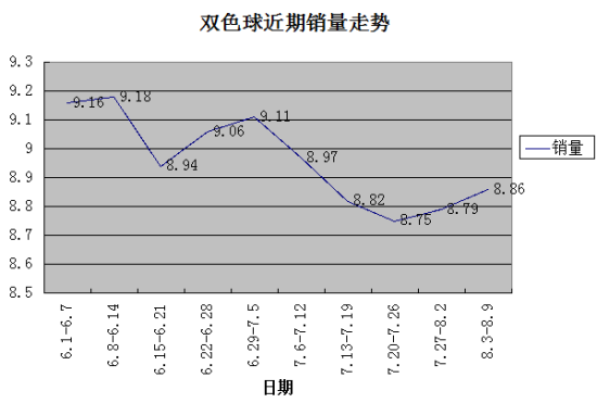 双色球走势带坐标新浪_双色球走势图连线带坐标新浪