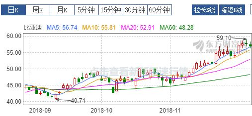 比亚迪股票十个月走势图_比亚迪股票十个月走势图最新