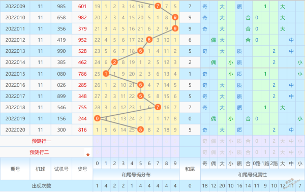 辽宁福彩12选五走势图_我看辽宁福彩12选五的走势