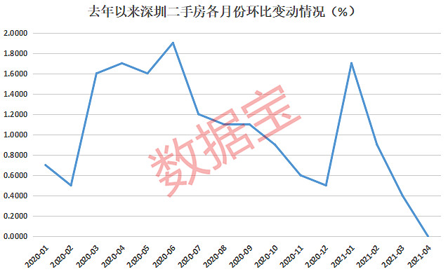 深圳10年二手房价格走势的简单介绍