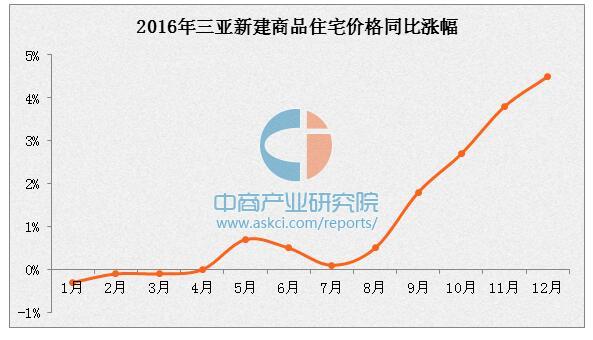 2017年全年房价走势表_2017年全年房价走势表查询