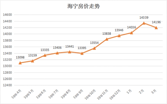 天津房价走势20203月_房价2021年天津房价走势