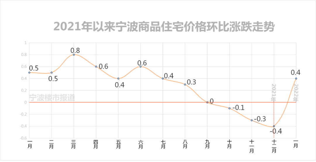 关于宁波10年内房价走势的信息