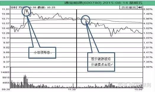 分时走势和成交量关系_分时走势图中成交量颜色