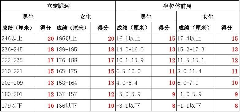 大一体育1000米标准_大一体测1000米评分标准