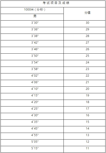 大一体育1000米标准_大一体测1000米评分标准