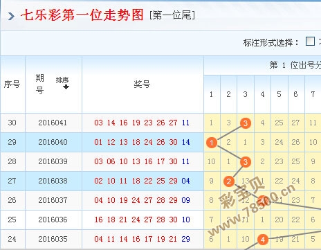 福彩七乐彩走势单期图_福彩七乐彩走势图表综合版