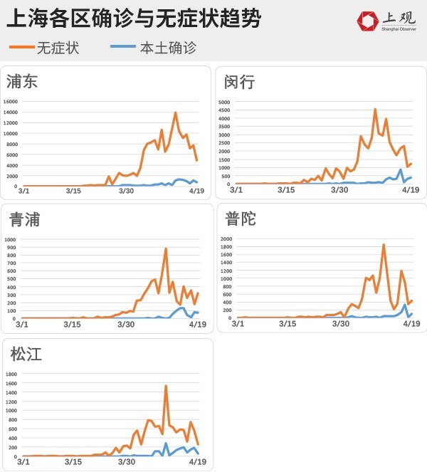 上海疫情近几天走势图_上海近期疫情情况曲线图