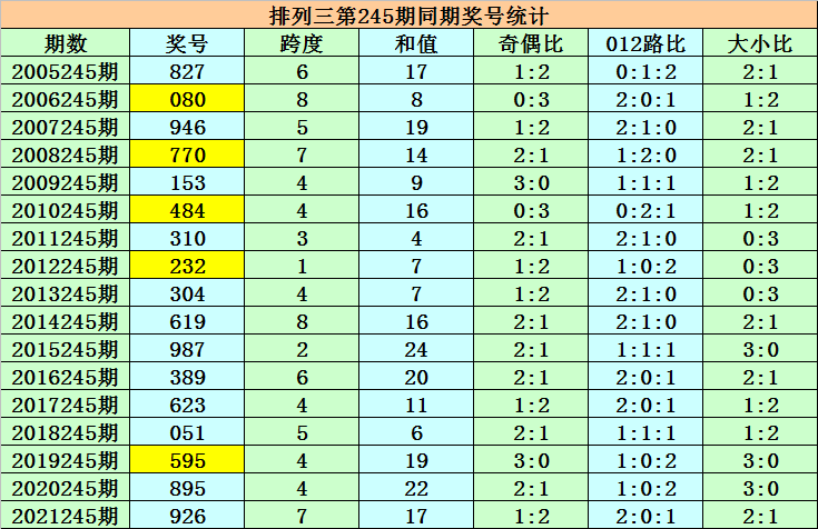 2021排列三走势图新版_2021排列三走势图综合版