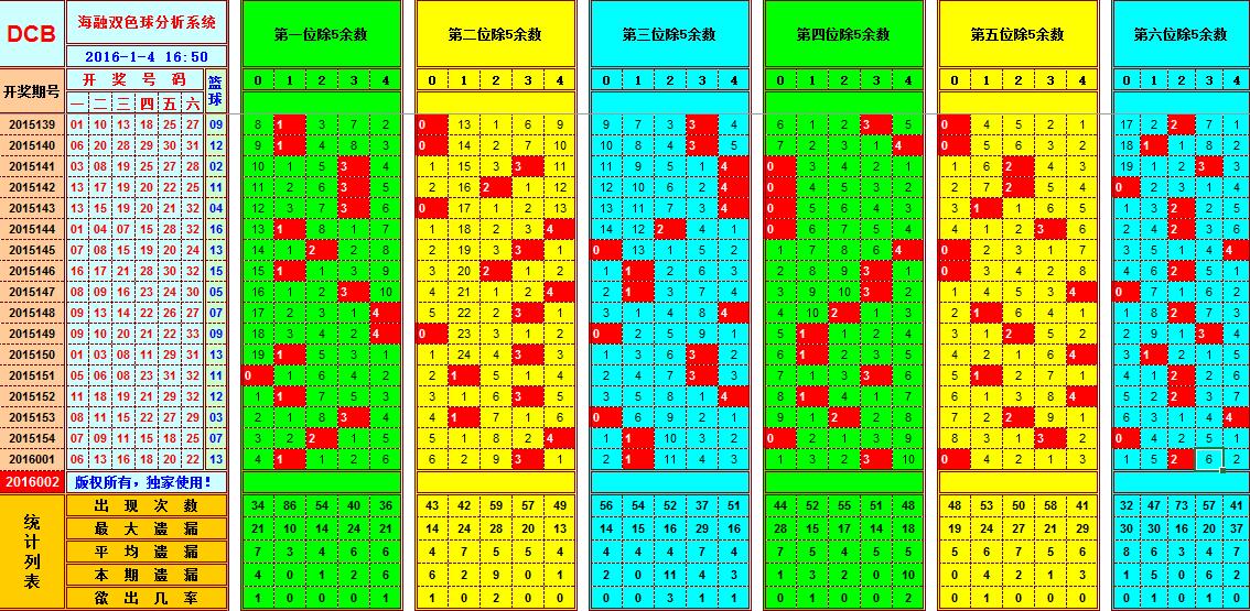 双色球走势图002期预测_双色球走势图综合版200期