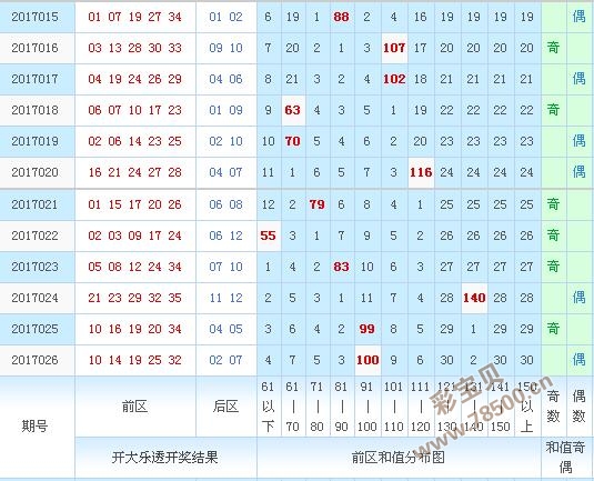 大乐透第一合数走势图_大乐透第一位走势图带连线图