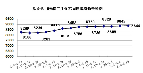 无锡二手房房价走势图_无锡二手房房价走势图分析